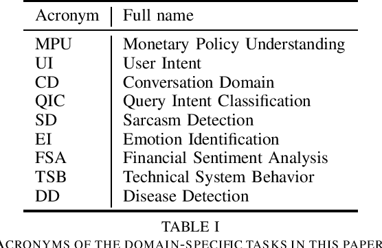Figure 1 for Effects of Prompt Length on Domain-specific Tasks for Large Language Models