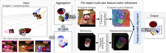 Figure 1 for AlignPose: Generalizable 6D Pose Estimation via Multi-view Feature-metric Alignment