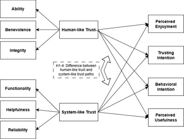 Figure 1 for Understanding Human-AI Trust in Education