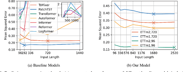 Figure 1 for Breaking the Context Bottleneck on Long Time Series Forecasting