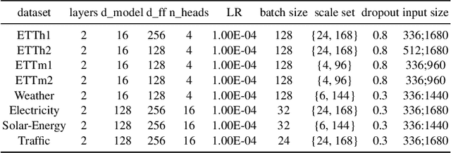 Figure 4 for Breaking the Context Bottleneck on Long Time Series Forecasting