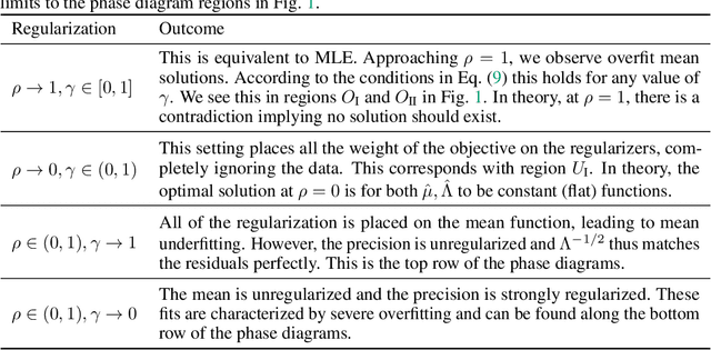 Figure 2 for Understanding Pathologies of Deep Heteroskedastic Regression