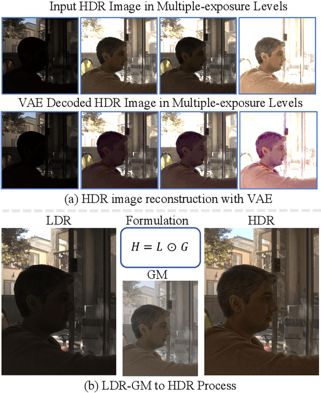 Figure 4 for GMODiff: One-Step Gain Map Refinement with Diffusion Priors for HDR Reconstruction