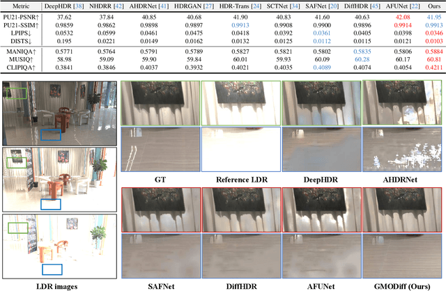 Figure 2 for GMODiff: One-Step Gain Map Refinement with Diffusion Priors for HDR Reconstruction