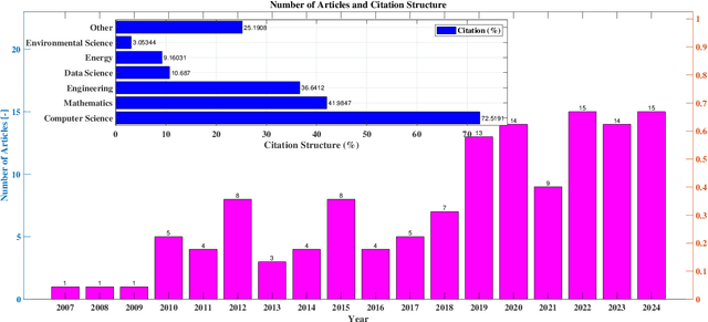 Figure 1 for Learning Strategies in Particle Swarm Optimizer: A Critical Review and Performance Analysis