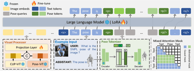 Figure 3 for UniPose: A Unified Multimodal Framework for Human Pose Comprehension, Generation and Editing