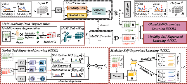 Figure 3 for Multi-Modality Spatio-Temporal Forecasting via Self-Supervised Learning