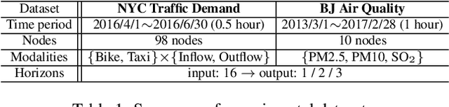 Figure 2 for Multi-Modality Spatio-Temporal Forecasting via Self-Supervised Learning