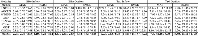 Figure 4 for Multi-Modality Spatio-Temporal Forecasting via Self-Supervised Learning