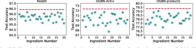 Figure 3 for Graph Ladling: Shockingly Simple Parallel GNN Training without Intermediate Communication