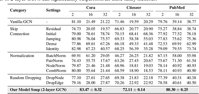 Figure 4 for Graph Ladling: Shockingly Simple Parallel GNN Training without Intermediate Communication