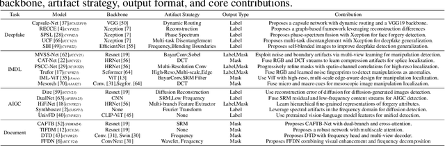 Figure 1 for ForensicHub: A Unified Benchmark & Codebase for All-Domain Fake Image Detection and Localization