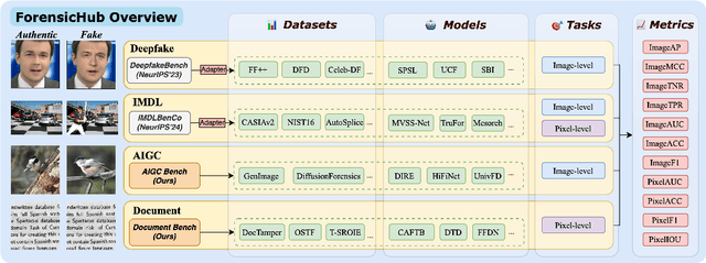Figure 2 for ForensicHub: A Unified Benchmark & Codebase for All-Domain Fake Image Detection and Localization