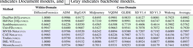 Figure 4 for ForensicHub: A Unified Benchmark & Codebase for All-Domain Fake Image Detection and Localization