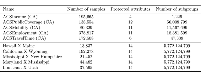 Figure 4 for Bias Detection via Maximum Subgroup Discrepancy