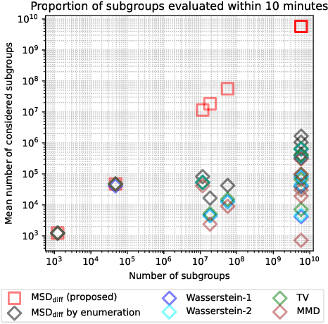 Figure 2 for Bias Detection via Maximum Subgroup Discrepancy