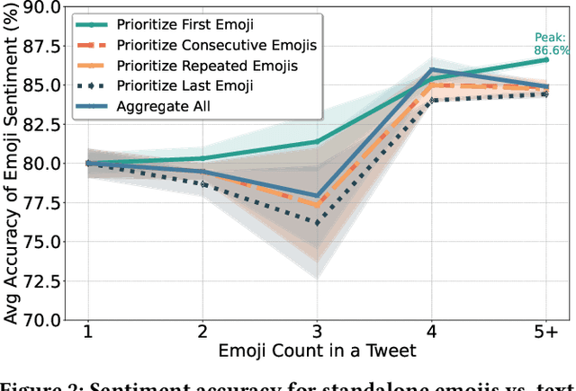Figure 3 for Unlocking Cross-Lingual Sentiment Analysis through Emoji Interpretation: A Multimodal Generative AI Approach