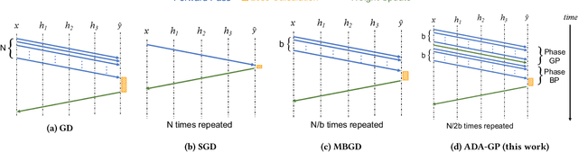 Figure 4 for Adaptive Gradient Prediction for DNN Training
