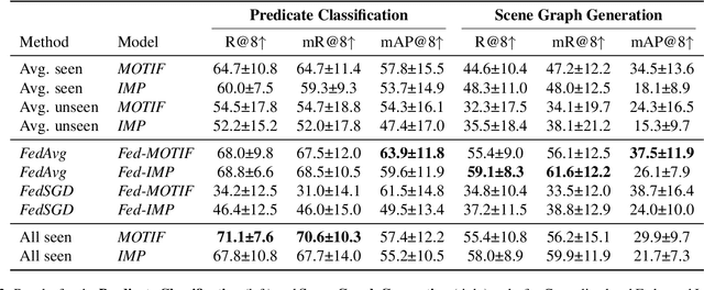 Figure 4 for Federated Voxel Scene Graph for Intracranial Hemorrhage