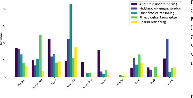 Figure 3 for Beyond the Hype: A dispassionate look at vision-language models in medical scenario