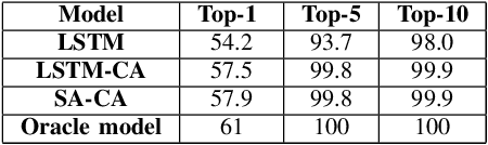 Figure 4 for Attention-Based Methods For Audio Question Answering