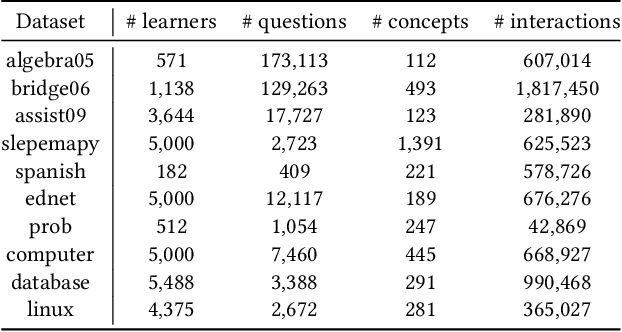 Figure 2 for RouterKT: Mixture-of-Experts for Knowledge Tracing