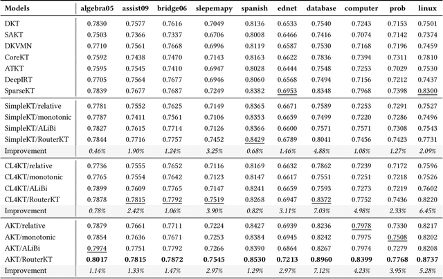 Figure 4 for RouterKT: Mixture-of-Experts for Knowledge Tracing