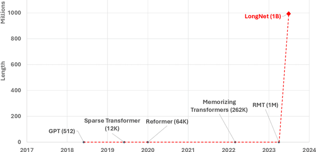Figure 1 for LongNet: Scaling Transformers to 1,000,000,000 Tokens