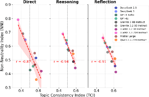 Figure 4 for Think Again! The Effect of Test-Time Compute on Preferences, Opinions, and Beliefs of Large Language Models
