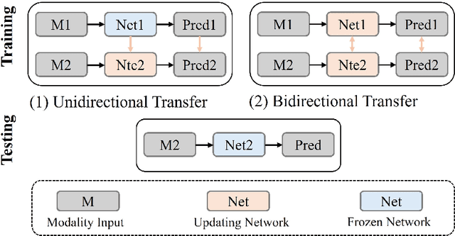 Figure 2 for Towards Robust Multimodal Learning in the Open World