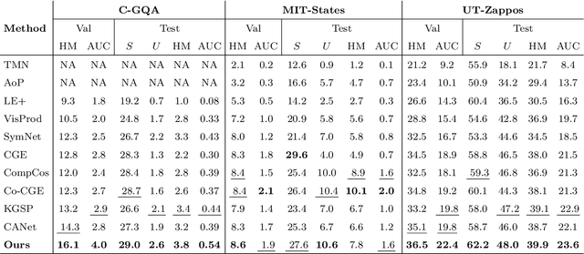Figure 4 for Towards Robust Multimodal Learning in the Open World