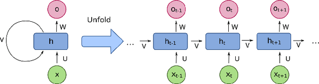 Figure 1 for Improving Deep Knowledge Tracing via Gated Architectures and Adaptive Optimization