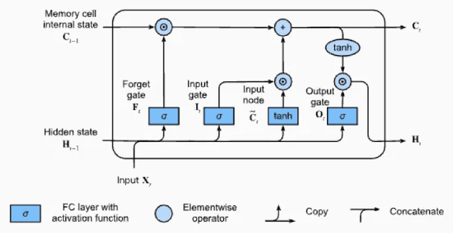 Figure 3 for Improving Deep Knowledge Tracing via Gated Architectures and Adaptive Optimization