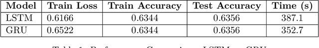 Figure 2 for Improving Deep Knowledge Tracing via Gated Architectures and Adaptive Optimization