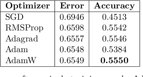Figure 4 for Improving Deep Knowledge Tracing via Gated Architectures and Adaptive Optimization