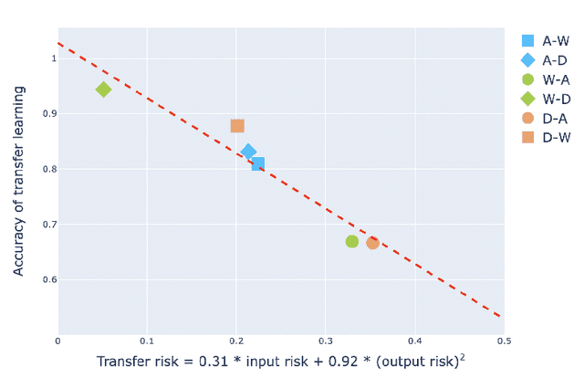 Figure 4 for Feasibility and Transferability of Transfer Learning: A Mathematical Framework