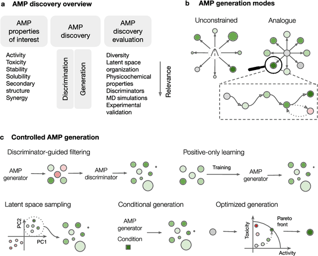 Figure 1 for Artificial intelligence-driven antimicrobial peptide discovery
