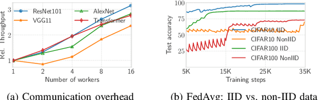Figure 1 for Accelerating Distributed ML Training via Selective Synchronization