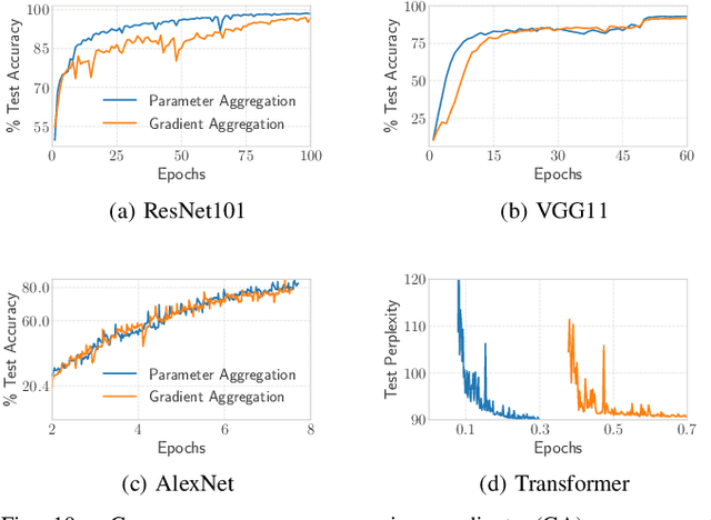 Figure 2 for Accelerating Distributed ML Training via Selective Synchronization