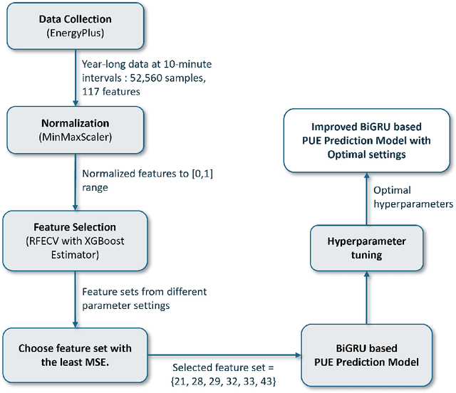 Figure 1 for A Bidirectional Gated Recurrent Unit Model for PUE Prediction in Data Centers