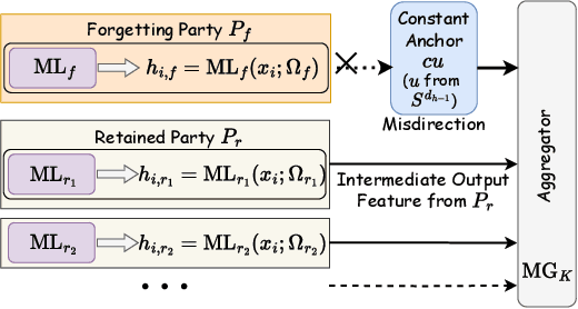 Figure 1 for REMISVFU: Vertical Federated Unlearning via Representation Misdirection for Intermediate Output Feature