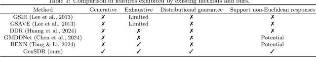 Figure 1 for On Conditional Stochastic Interpolation for Generative Nonlinear Sufficient Dimension Reduction
