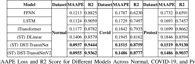 Figure 2 for DST-TransitNet: A Dynamic Spatio-Temporal Deep Learning Model for Scalable and Efficient Network-Wide Prediction of Station-Level Transit Ridership