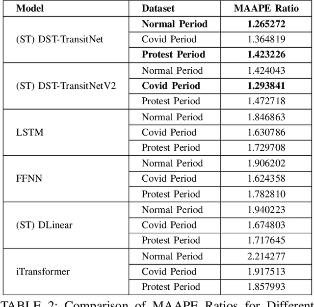 Figure 4 for DST-TransitNet: A Dynamic Spatio-Temporal Deep Learning Model for Scalable and Efficient Network-Wide Prediction of Station-Level Transit Ridership
