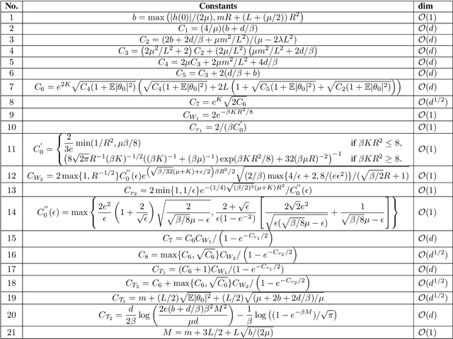 Figure 2 for The Performance Of The Unadjusted Langevin Algorithm Without Smoothness Assumptions