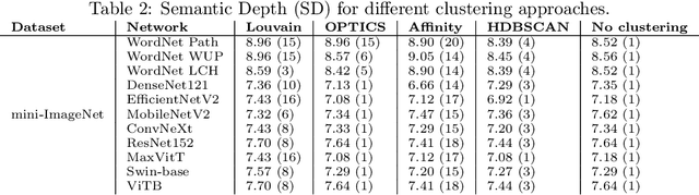 Figure 3 for Semantic Depth Matters: Explaining Errors of Deep Vision Networks through Perceived Class Similarities