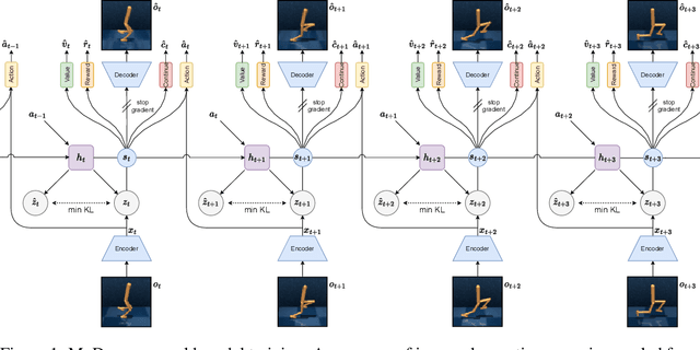 Figure 1 for MuDreamer: Learning Predictive World Models without Reconstruction
