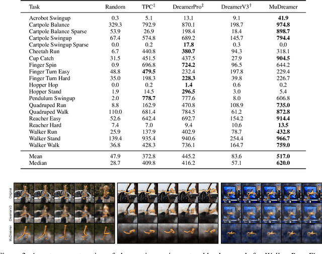 Figure 4 for MuDreamer: Learning Predictive World Models without Reconstruction
