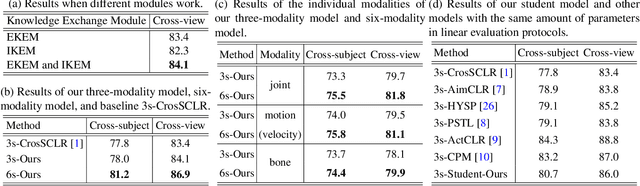 Figure 2 for Elevating Skeleton-Based Action Recognition with Efficient Multi-Modality Self-Supervision