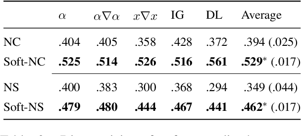 Figure 3 for Incorporating Attribution Importance for Improving Faithfulness Metrics